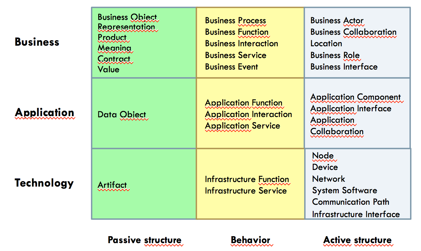ArchiMate Framework