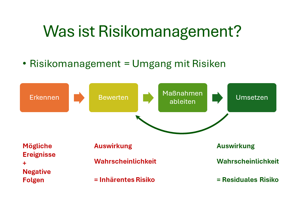 Der Risikomanagement-Prozess besteht aus den Schritten Erkennen, Bewerten, Maßnahmen ableiten und Umsetzen der Maßnahmen