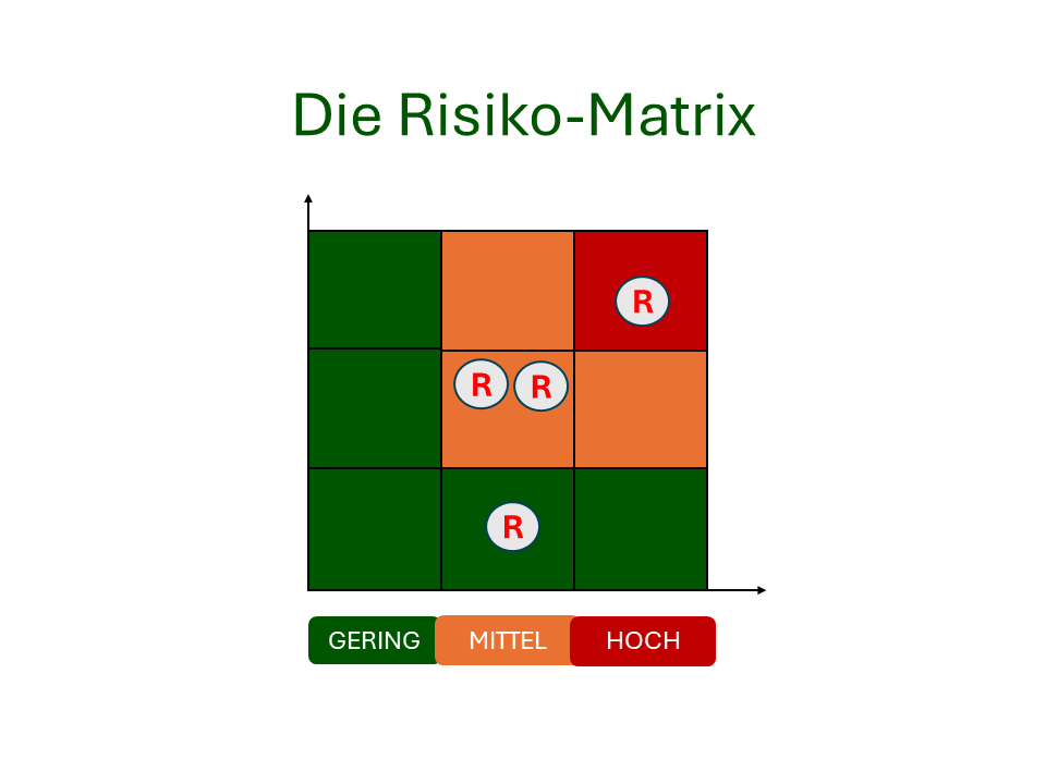 In der Risikomatrix könnt ihr die nach Auswirkungen und Eintrittswahrscheinlichkeit bewerteten Risiken eintragen.