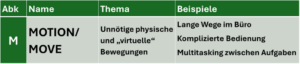 Abbildung 4 Verschwendung durch unnötige Bewegungen