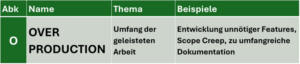 Abbildung 6 Overproduction