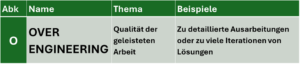 Abbildung 7 Overengineering (Überbearbeitung)